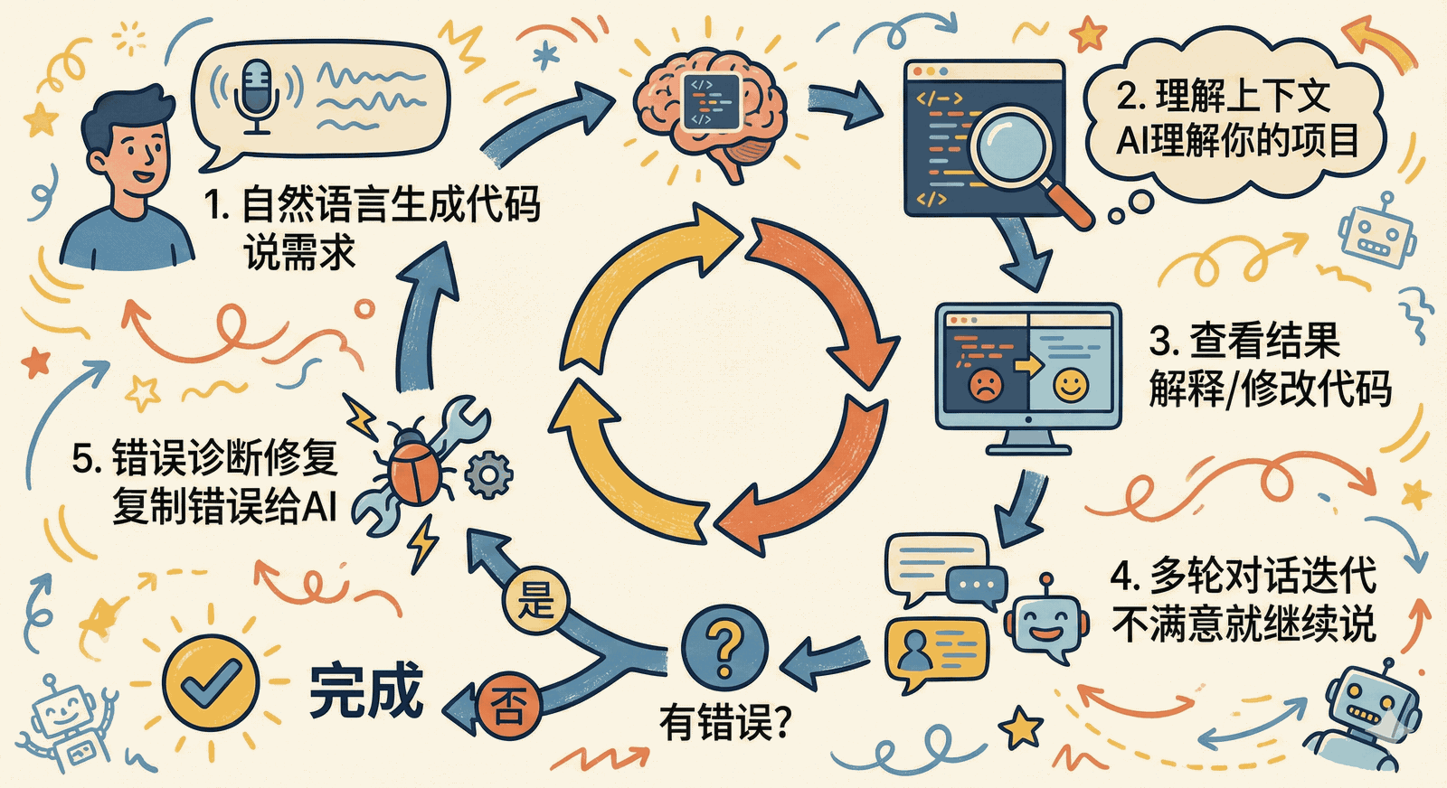 五大核心能力