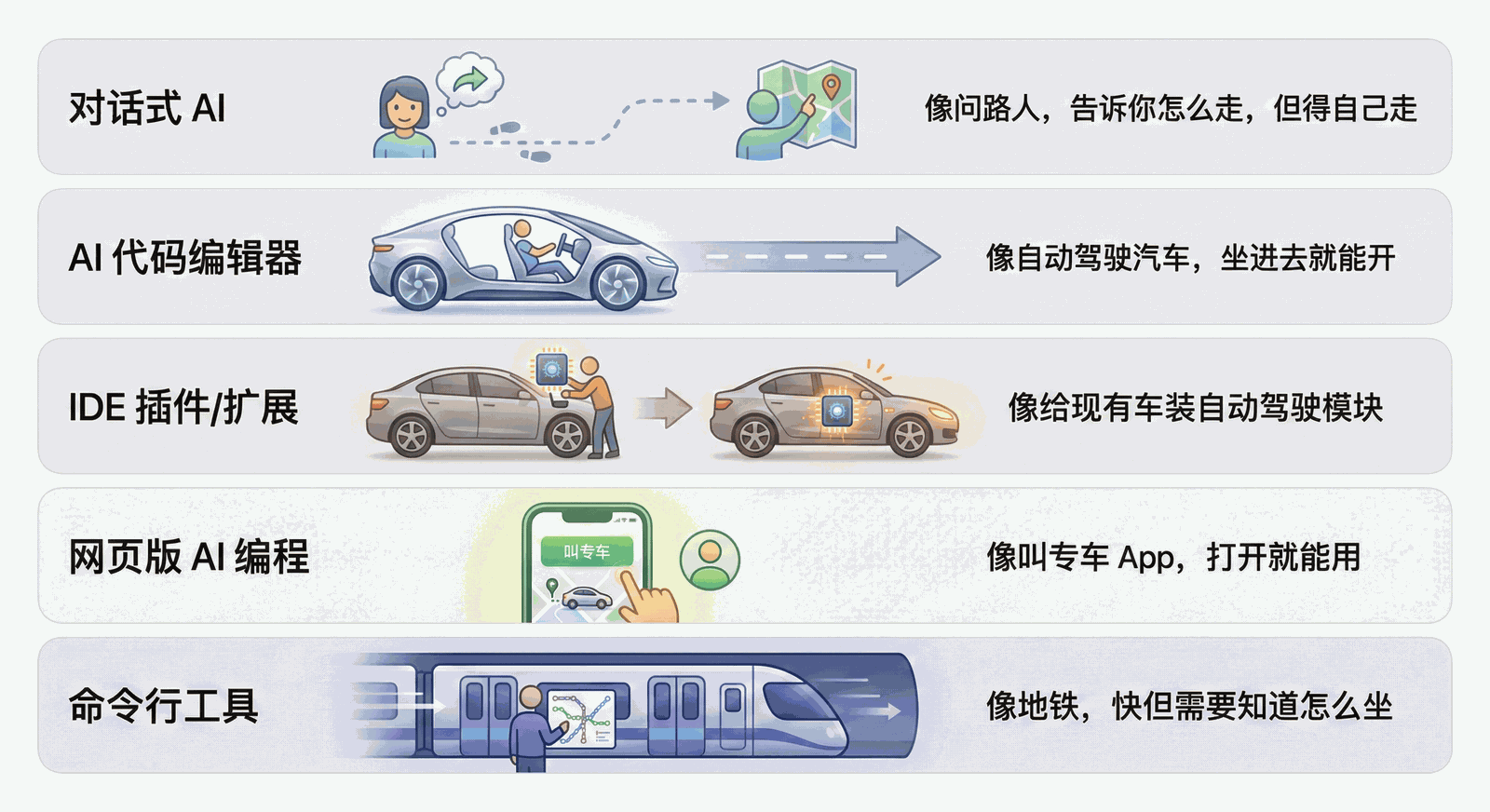 AI编程工具五大分类
