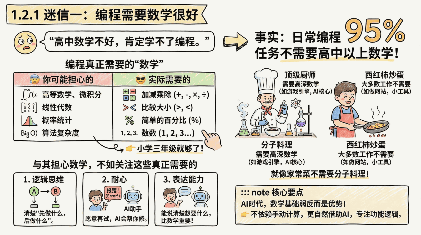 01-awakening_1.2-breaking-myths_1.2.1-math-myth.png