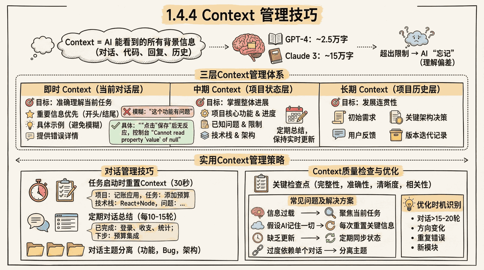 01-awakening_1.4-vibe-vs-spec_1.4.4-context-management.png