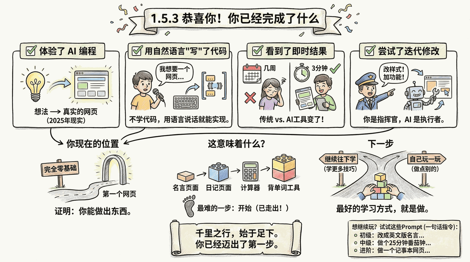 01-awakening_1.5-hello-world_1.5.3-congrats.png