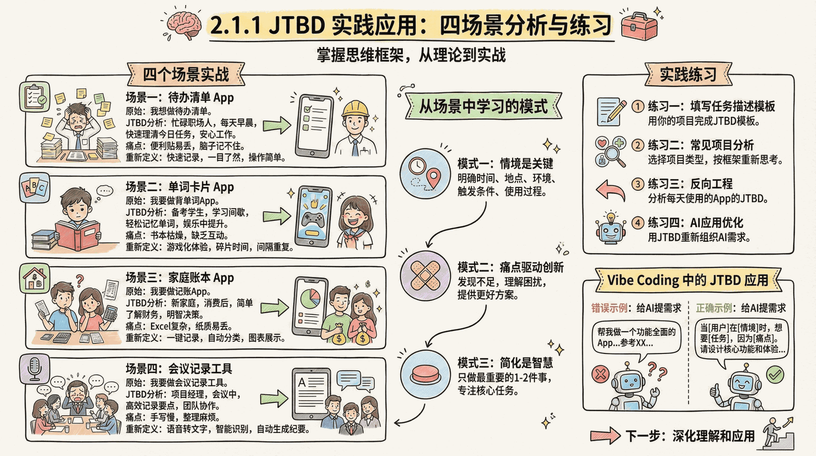 02-mindset_2.1-thinking-upgrade_2.1.1-jtbd-intro-practice.png