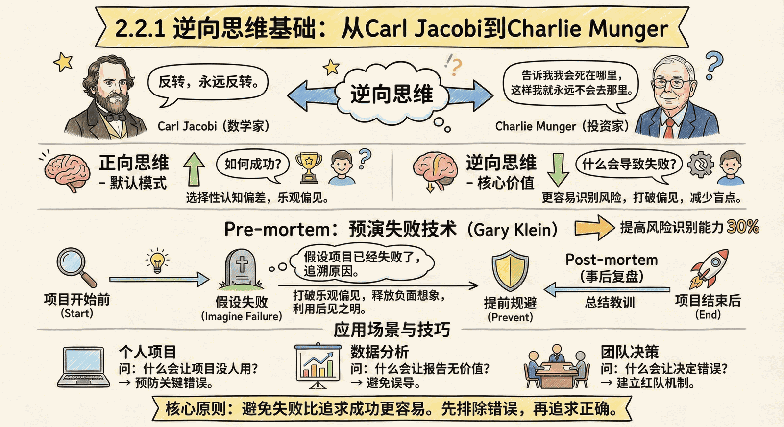 02-mindset_2.2-inversion-thinking_2.2.1-inversion-thinking-basics.png
