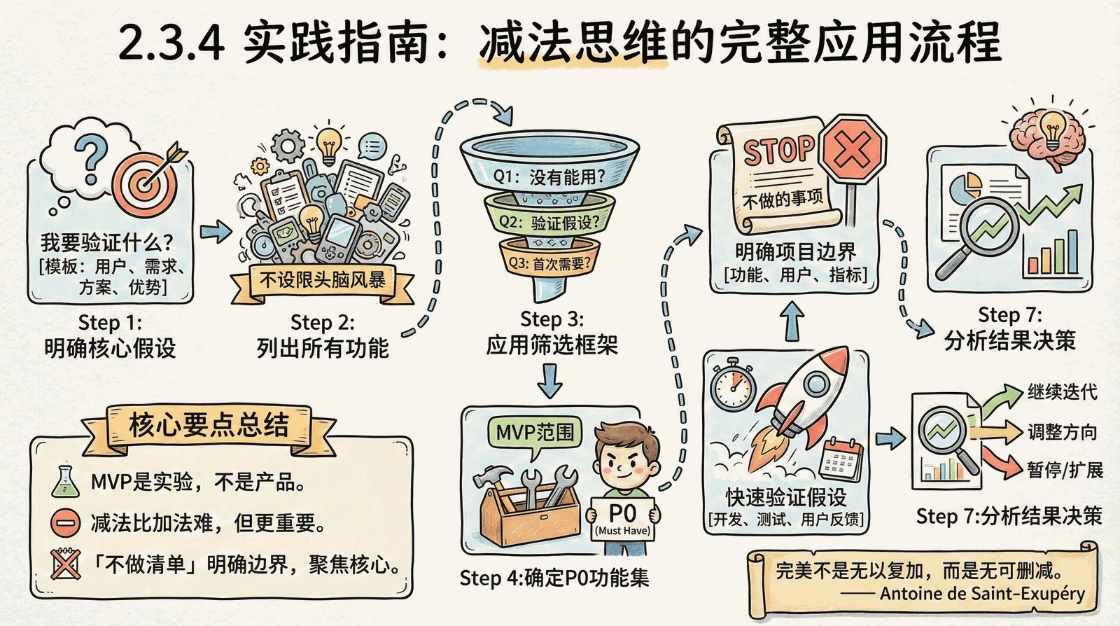 02-mindset_2.3-subtraction-thinking_2.3.4-practice-guide.png