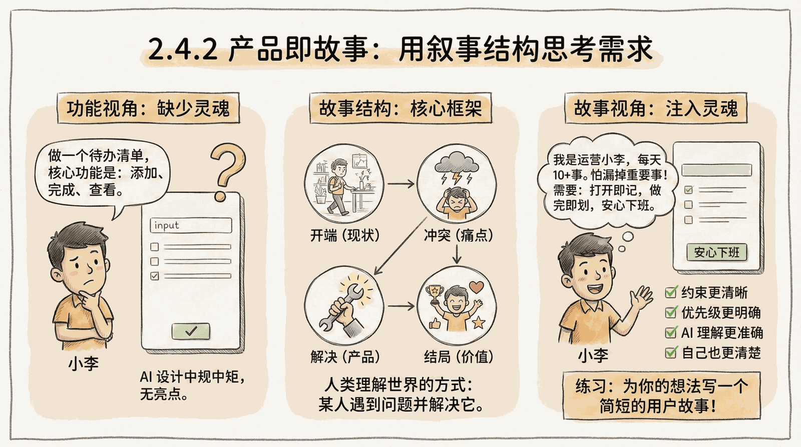 02-mindset_2.4-story-thinking_2.4.2-product-as-story.png