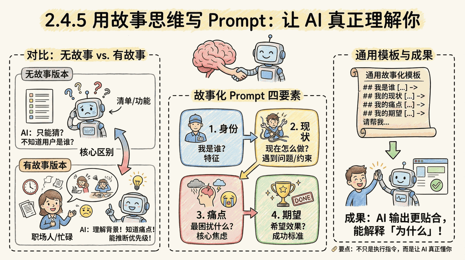 02-mindset_2.4-story-thinking_2.4.5-prompt-writing.png