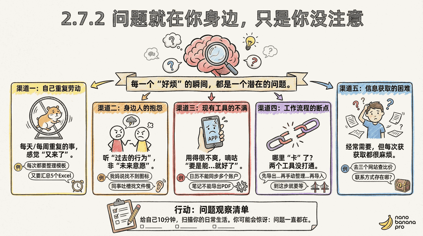 02-mindset_2.7-problem-discovery_2.7.2-problems-around.png