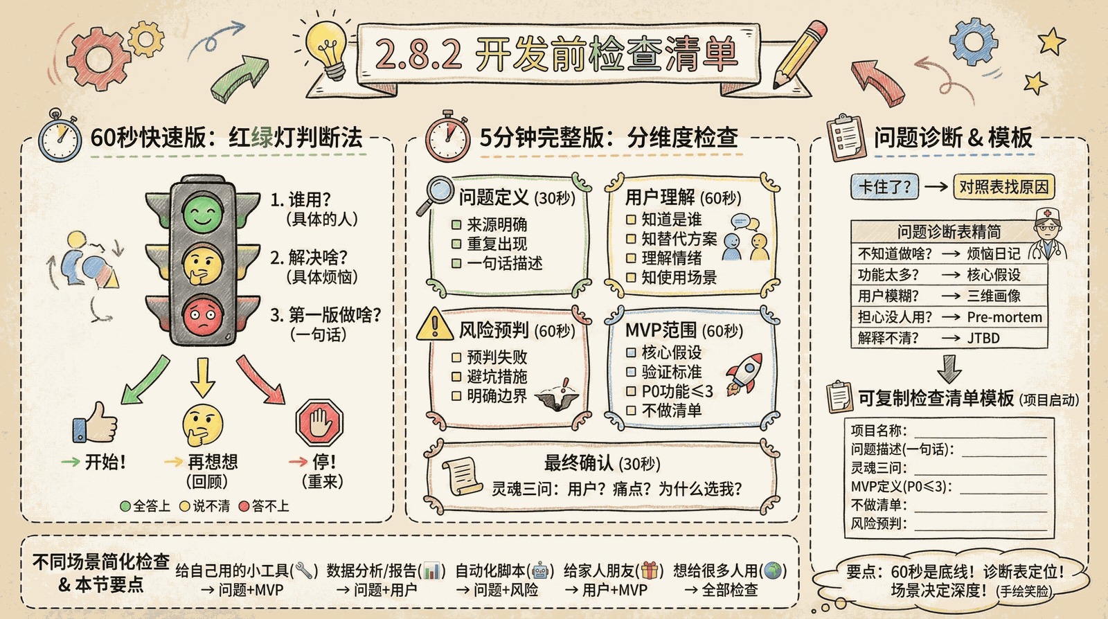 02-mindset_2.8-chapter-summary_2.8.2-pre-dev-checklist.png