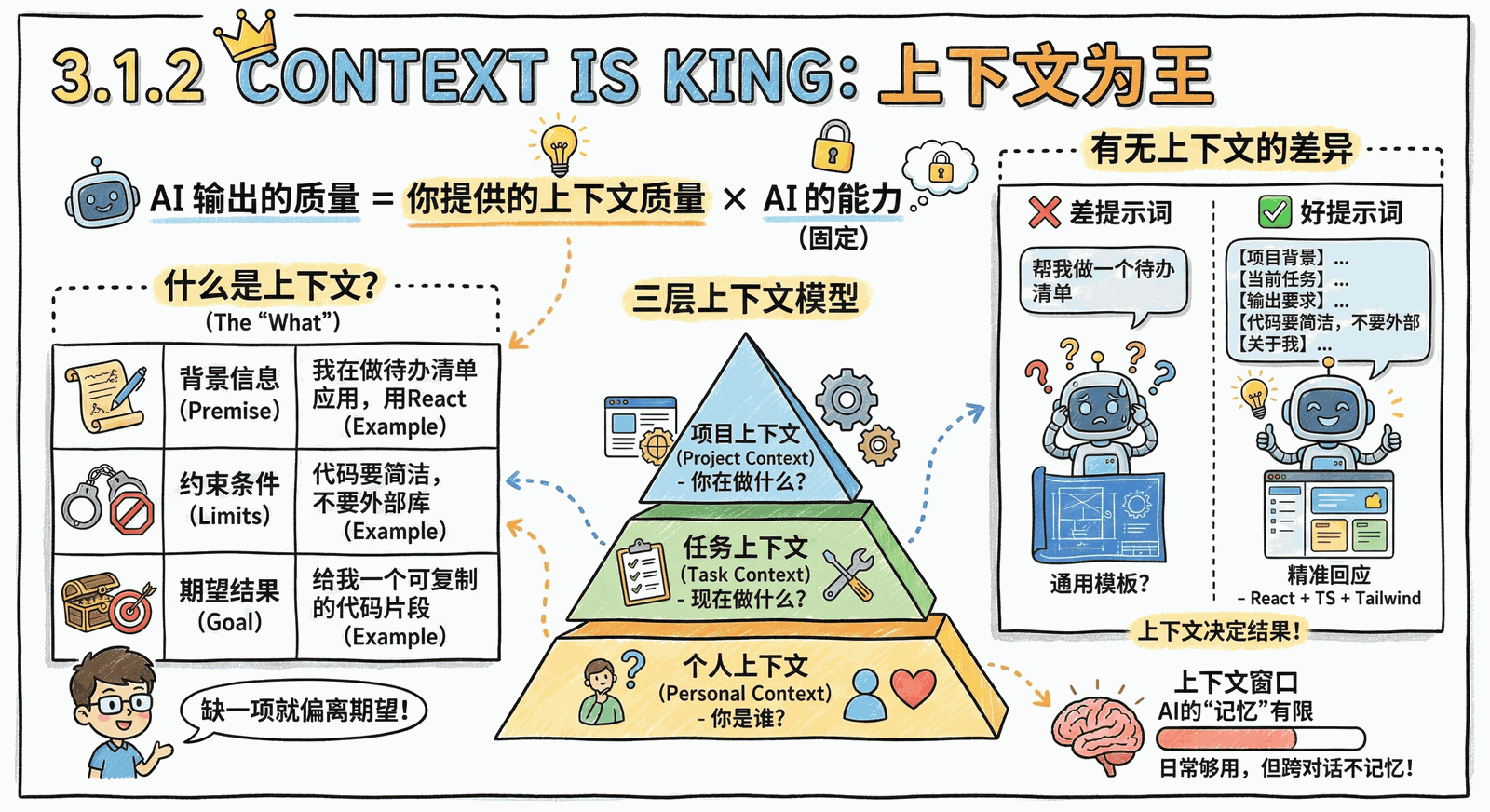 03-technique_3.1-prompt-basics_3.1.2-context-is-king.png