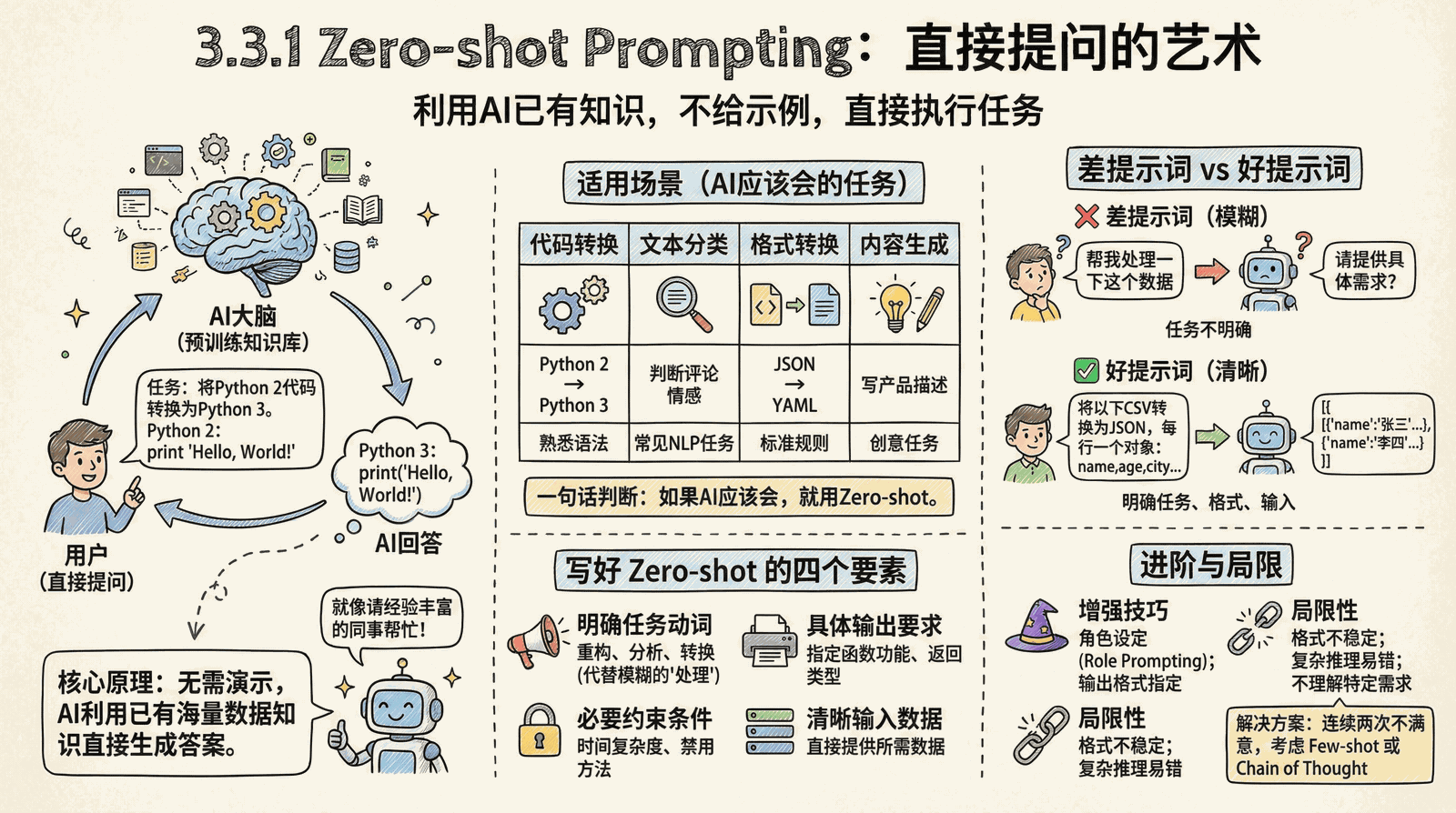 03-technique_3.3-advanced-techniques_3.3.1-zero-shot.png
