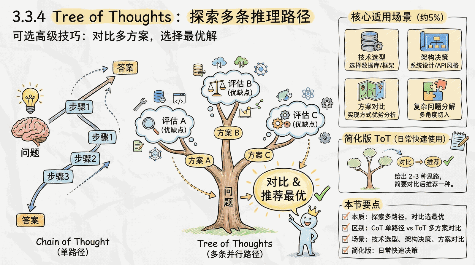03-technique_3.3-advanced-techniques_3.3.4-tree-of-thoughts.png
