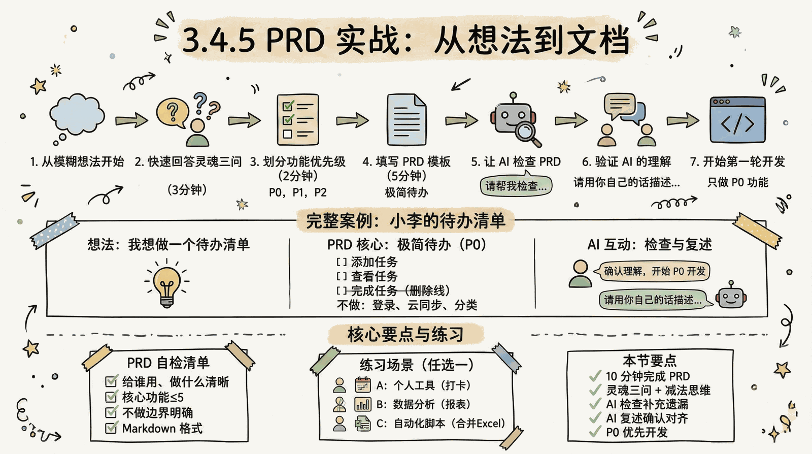 03-technique_3.4-first-prd_3.4.5-prd-practice.png