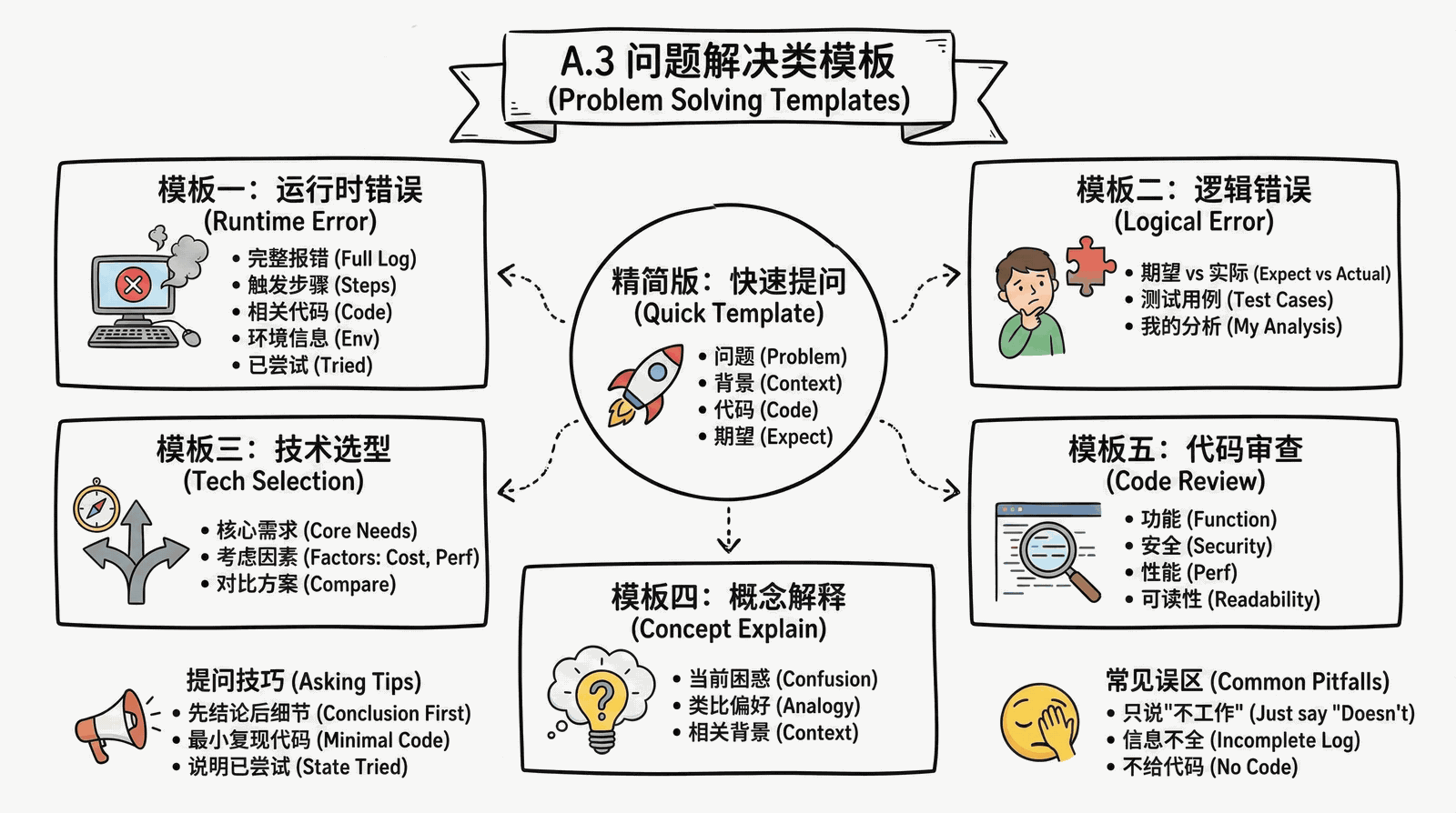 03-technique_appendix_A.3-problem-solving.png