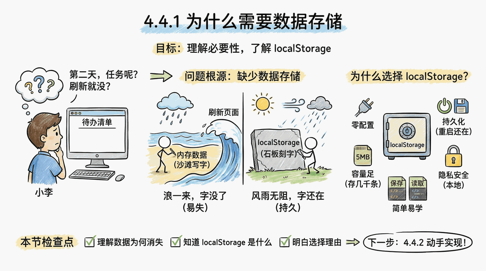04-practice-0-to-1_4.4-data-storage_4.4.1-why-storage.png