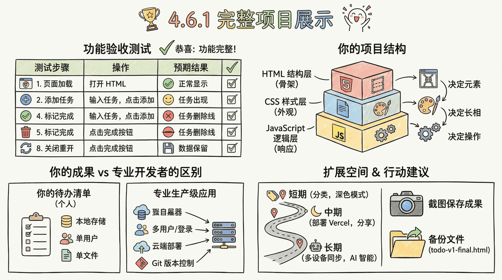 04-practice-0-to-1_4.6-summary_4.6.1-project-showcase.png