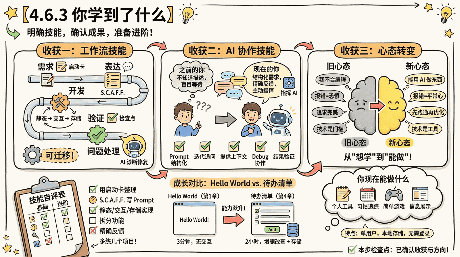 04-practice-0-to-1_4.6-summary_4.6.3-what-learned.png