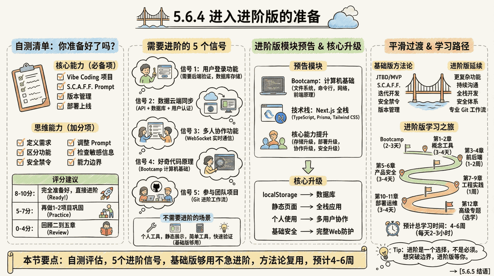 05-advanced_5.6-summary_5.6.4-prepare-advanced.png