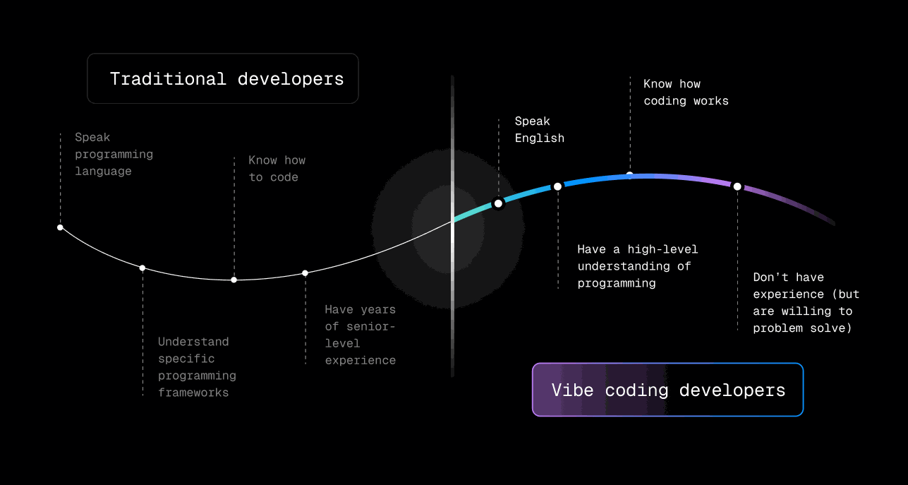谁是 Vibe Coder