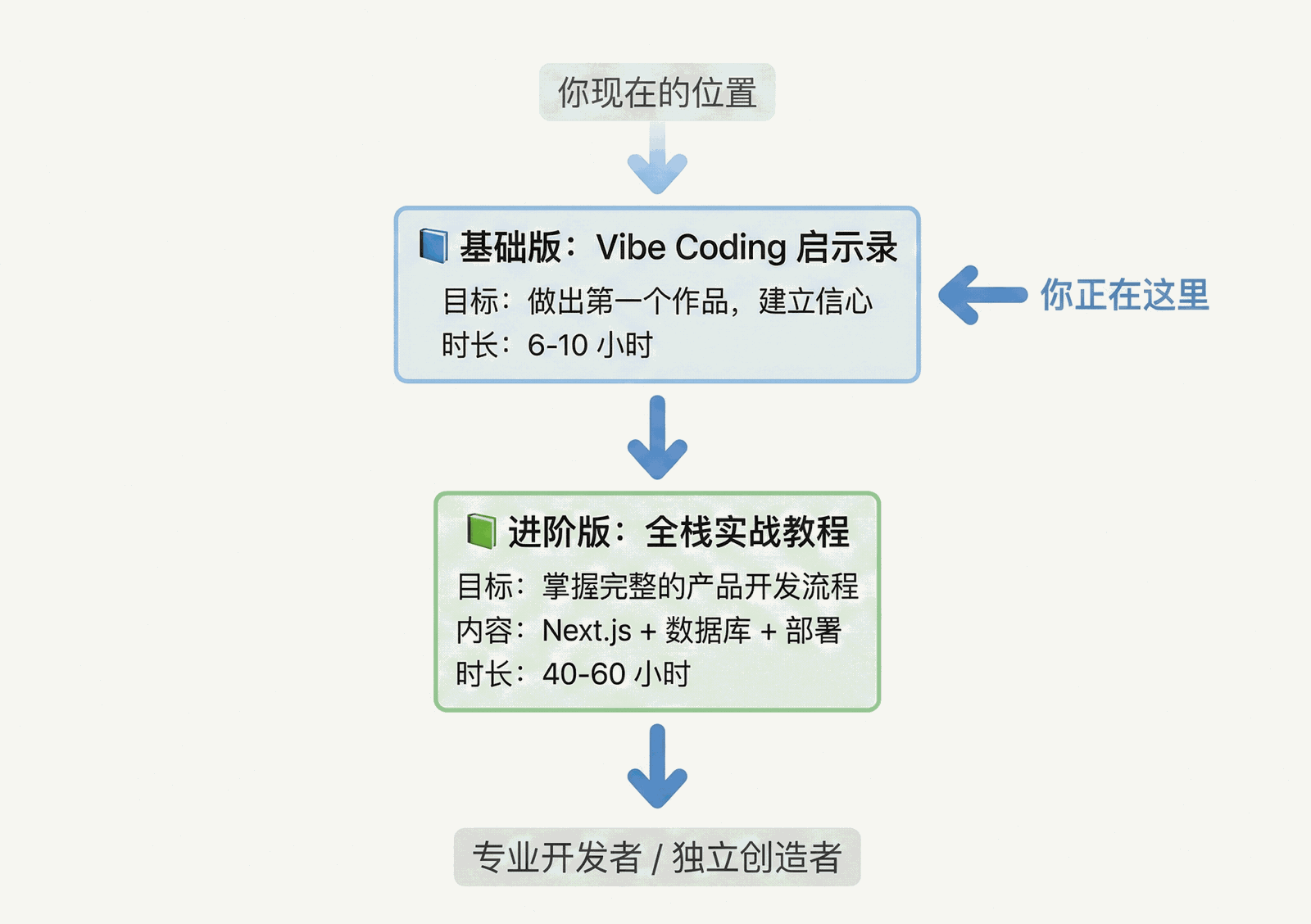 学习路径